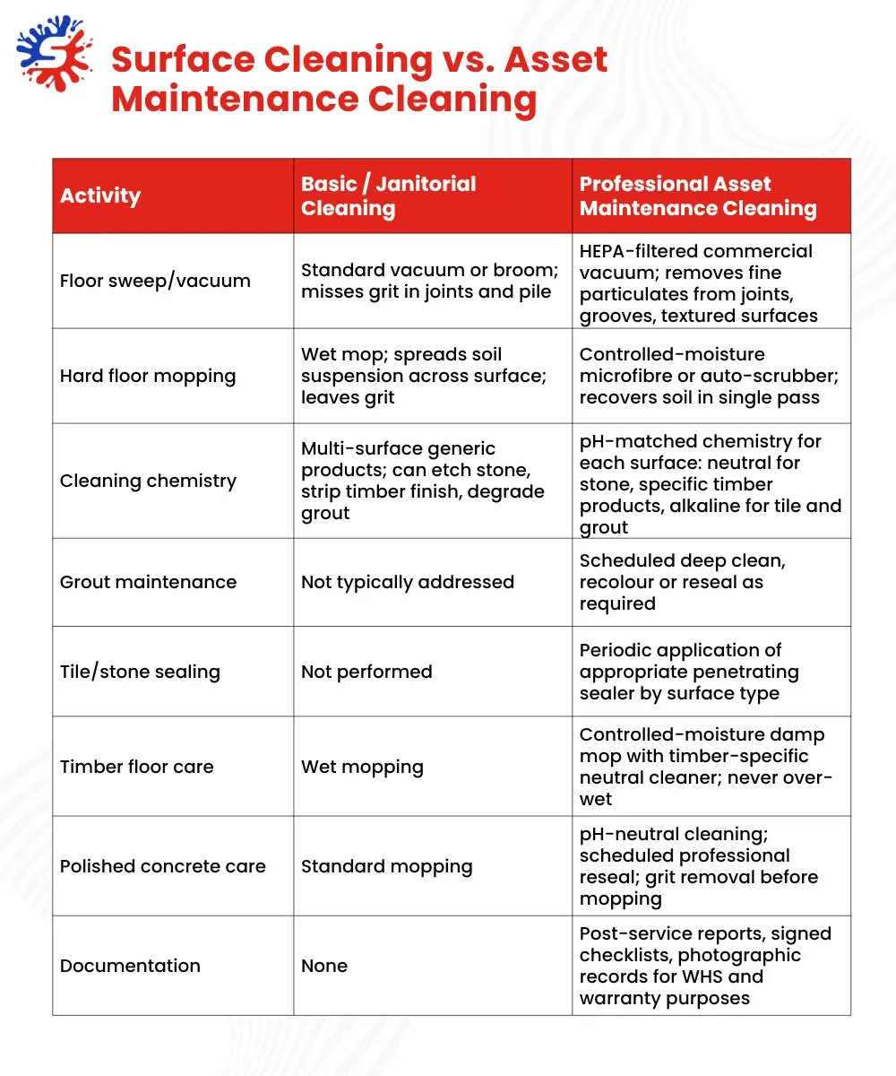 Surface Cleaning vs. Asset Maintenance Cleaning