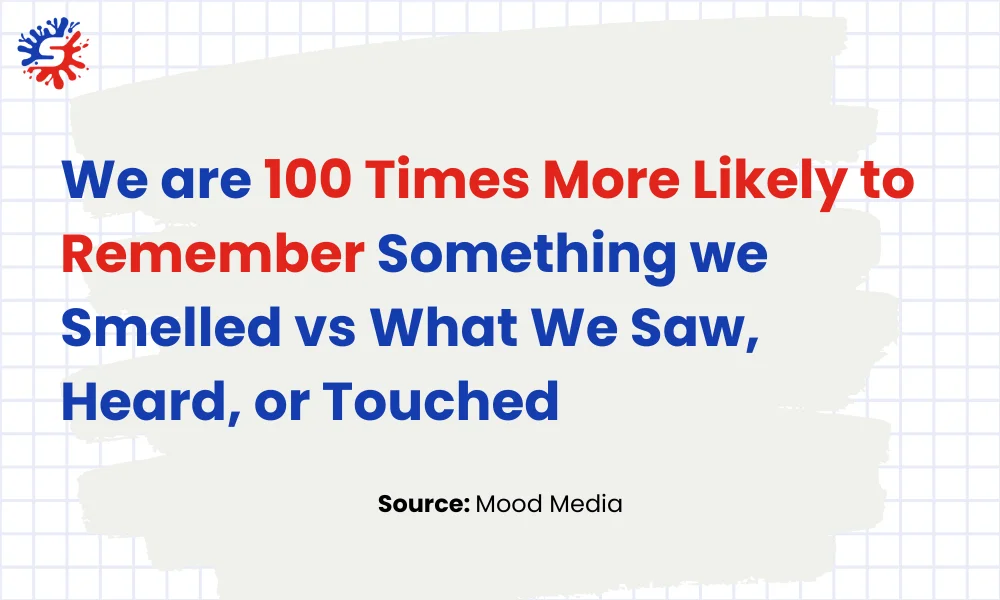We are 100 Times More Likely to Remember