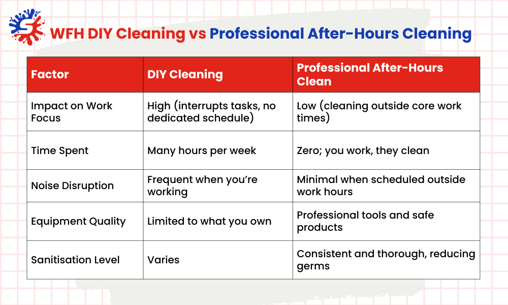 Wfh clenaing vs after hours professional cleaning